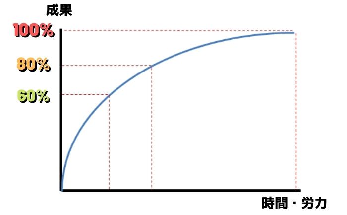 Diminishing returns